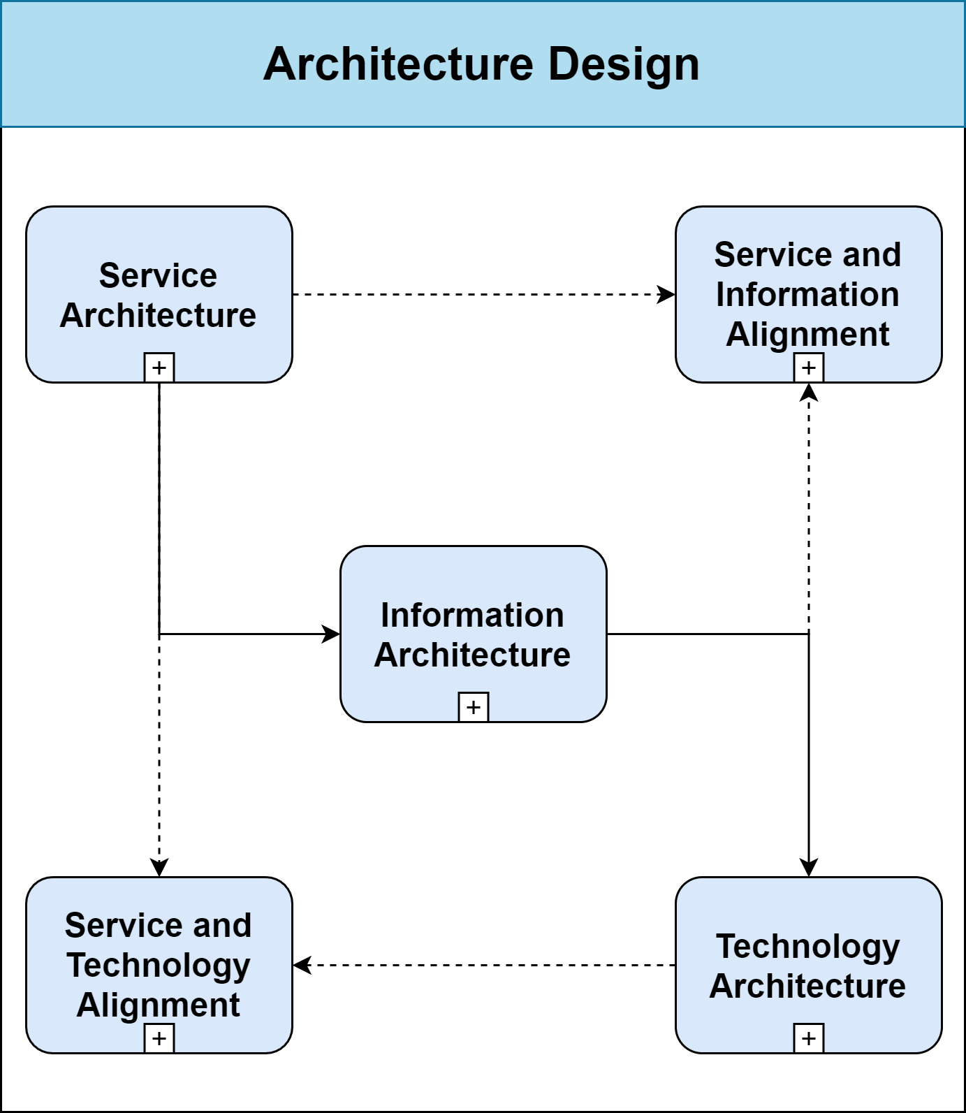 Architecture Design - Enterprise Architecture Management for Smart Cities