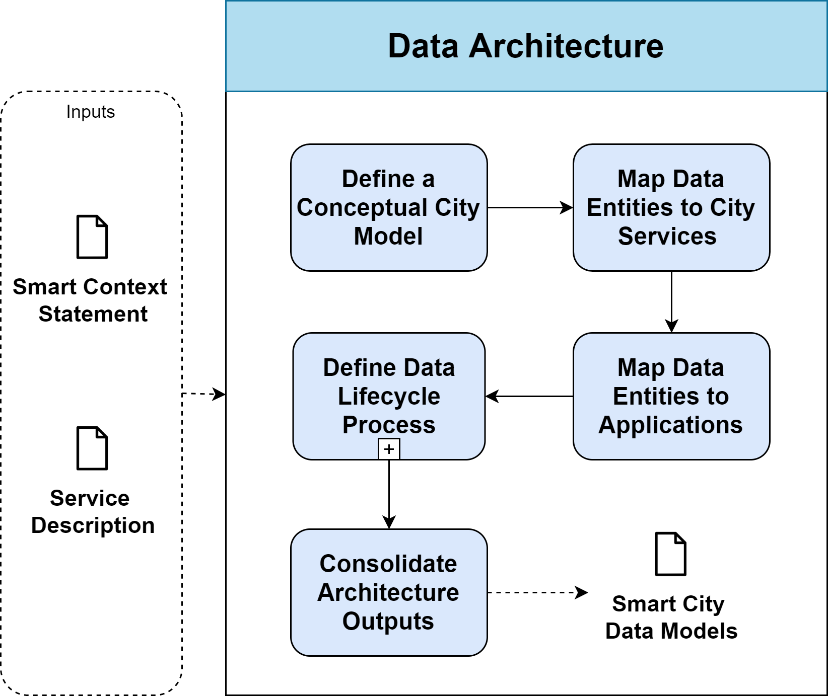 Data Architecture - Enterprise Architecture Management for Smart Cities