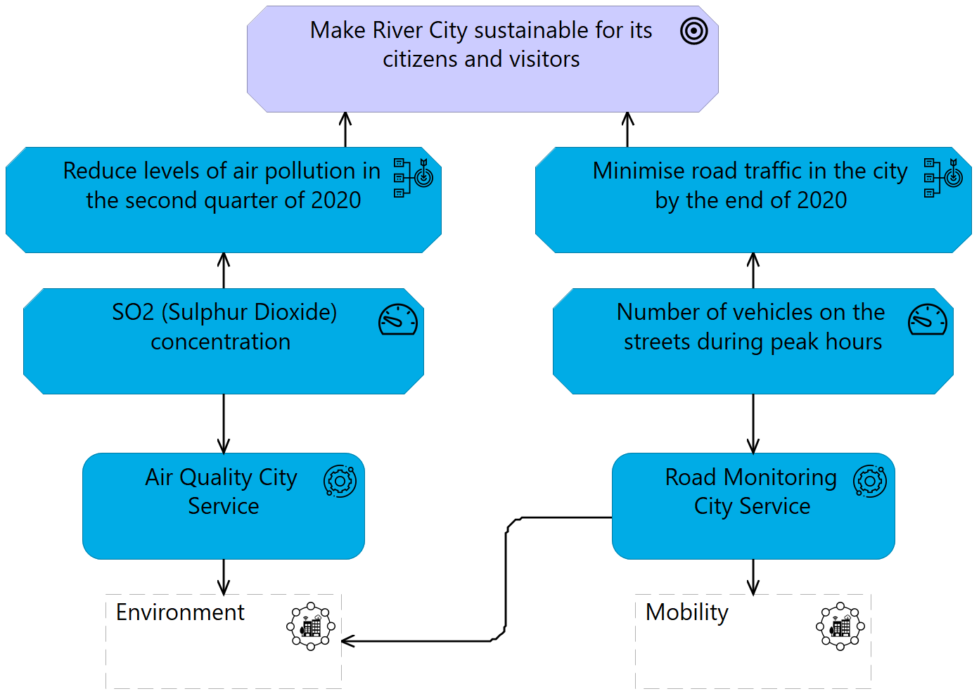 how do the indicators used by a city of metropolitan region differ from the global indicators